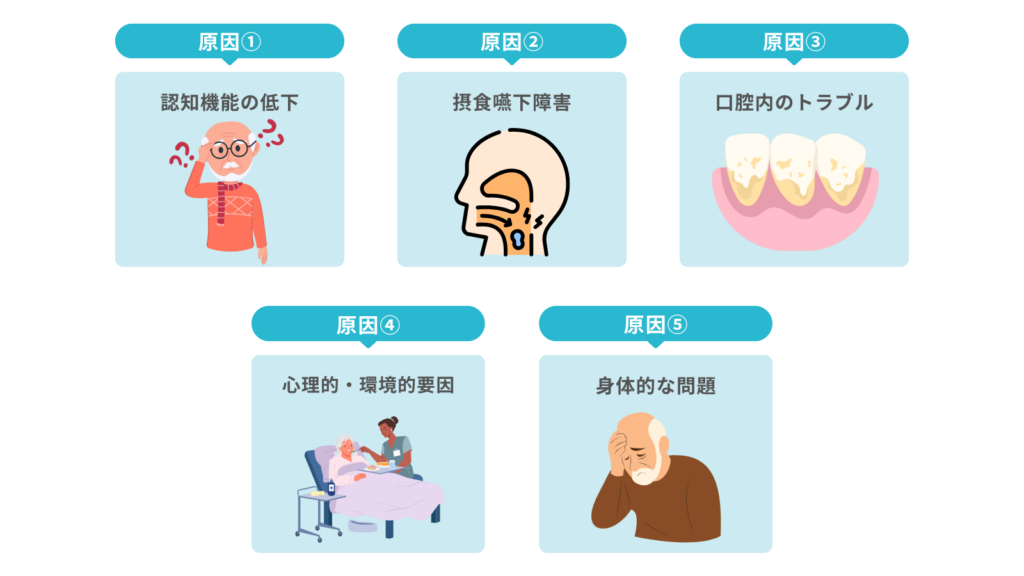 原因①：認知機能の低下
原因②：摂食嚥下障害
原因③：口腔内のトラブル
原因④：心理的・環境的要因
原因⑥：身体的な問題